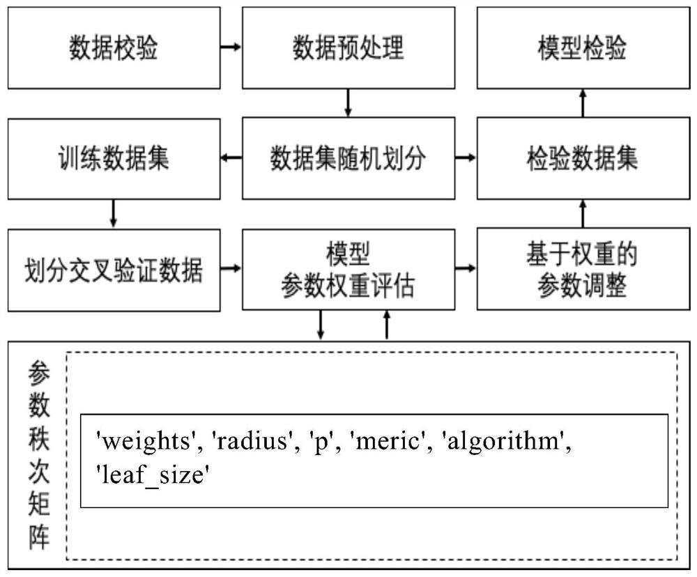 Rice leaf soluble sugar content remote sensing inversion model and method based on fixed-radius nearest neighbor regression algorithm
