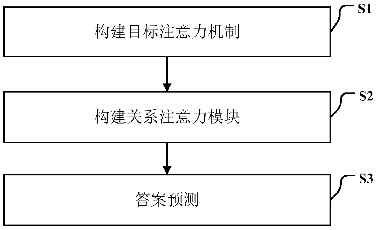 Visual question and answer method based on a combined relation attention network