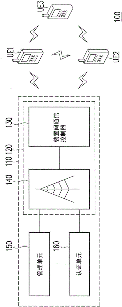 Authentication system and authentication method for inter-device communication