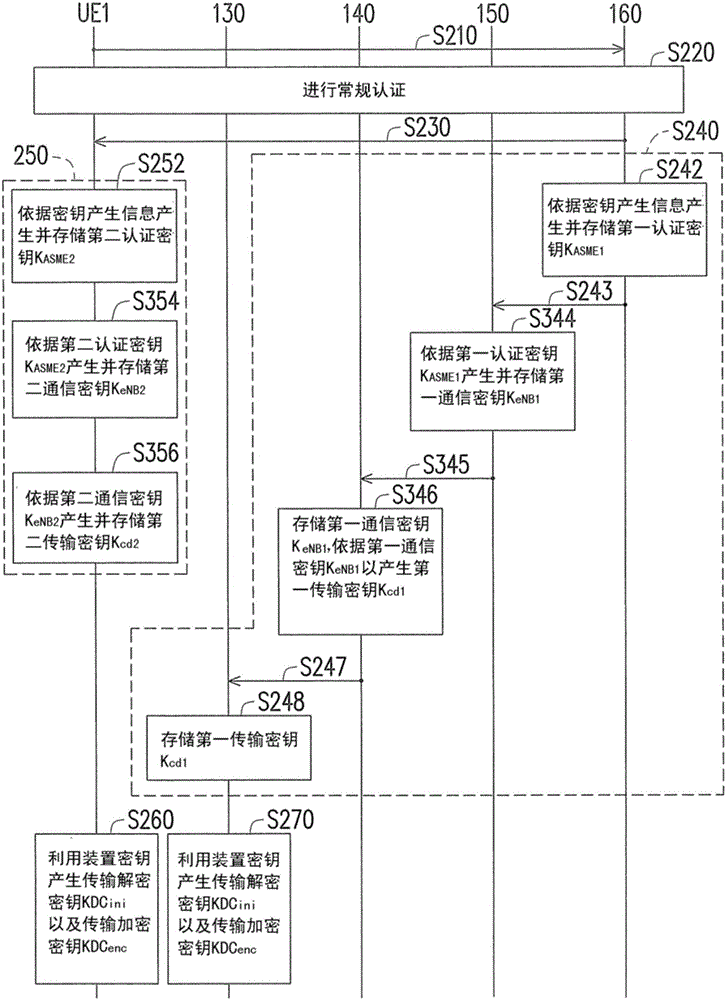 Authentication system and authentication method for inter-device communication