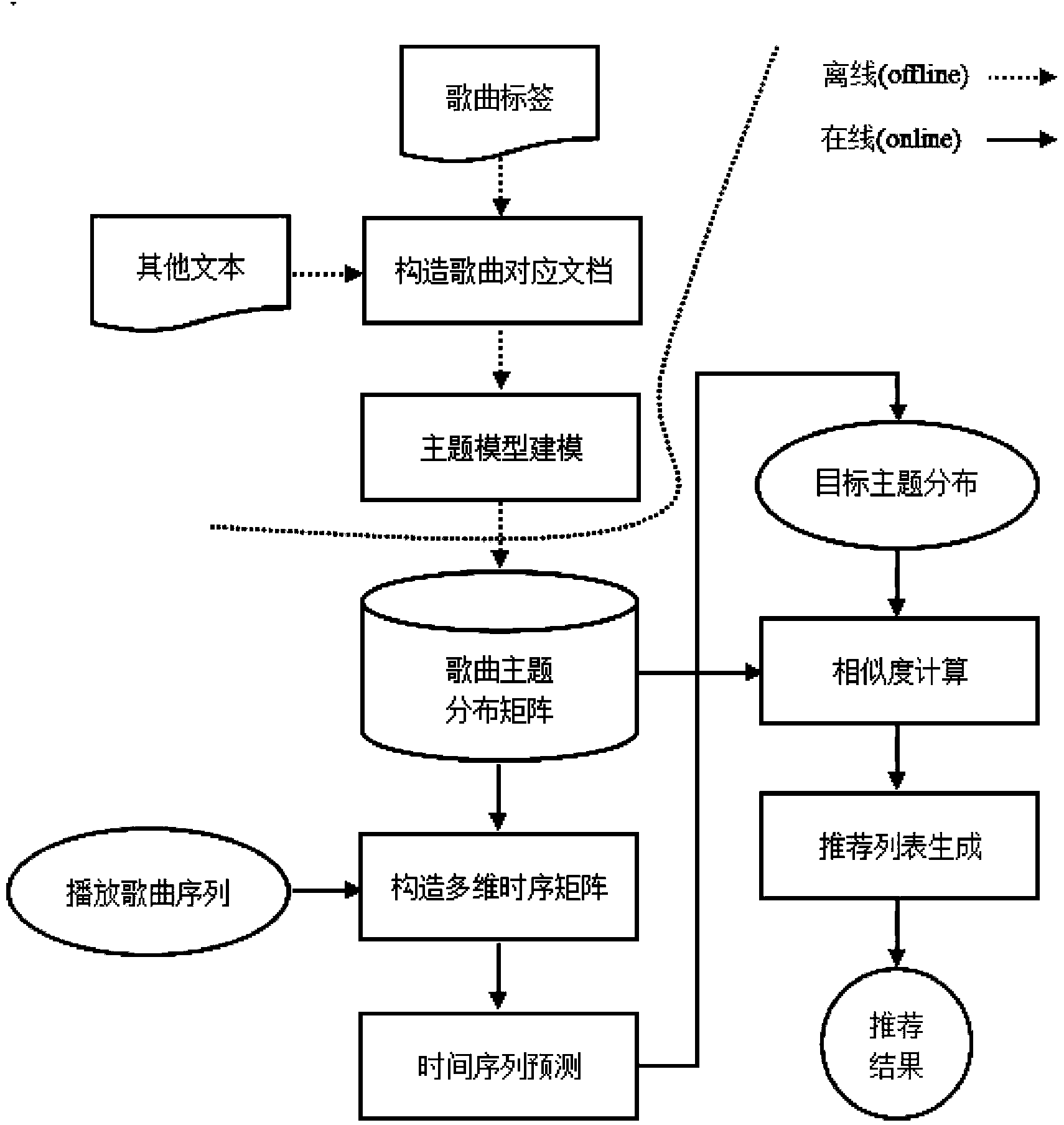 System for recommending individual music based on multi-dimensional time series analysis and achieving method of system