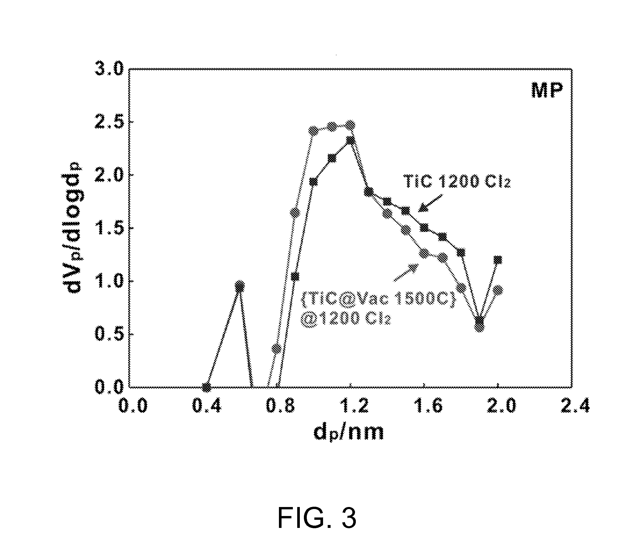 Carbide-Derived Carbon Manufactured by Using Heat Treatment at Vacuum and Method Thereof