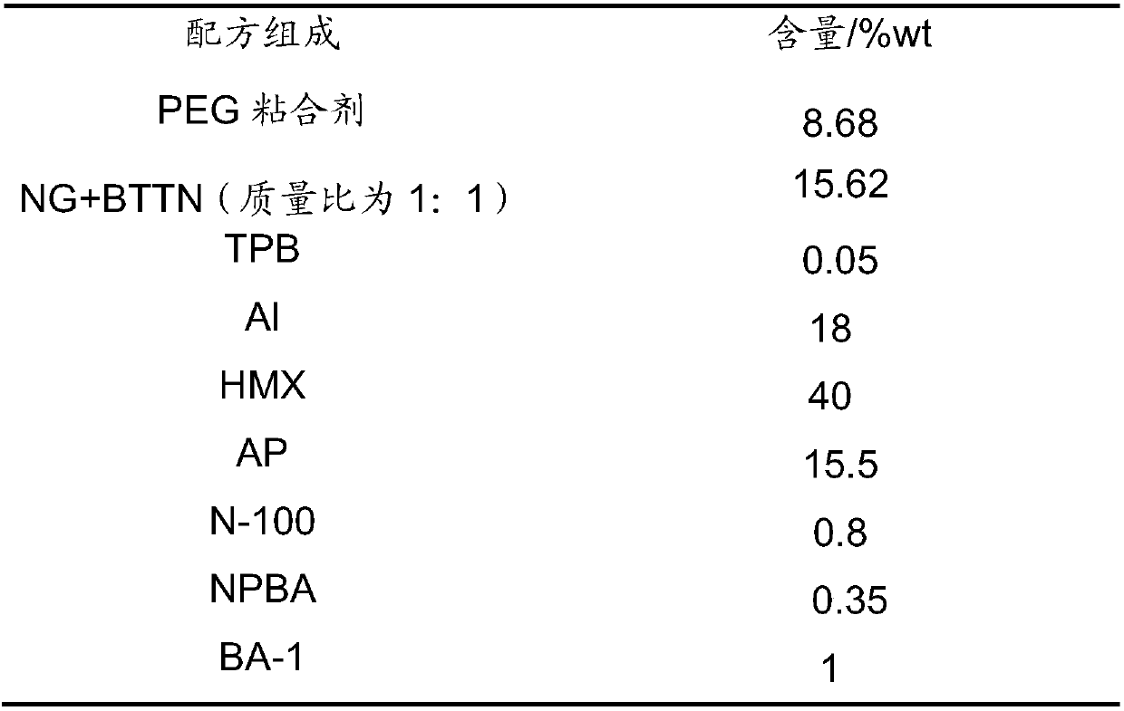 Combined functional additive for improving mechanical properties of solid propellant and solid propellant comprising the combined functional additive