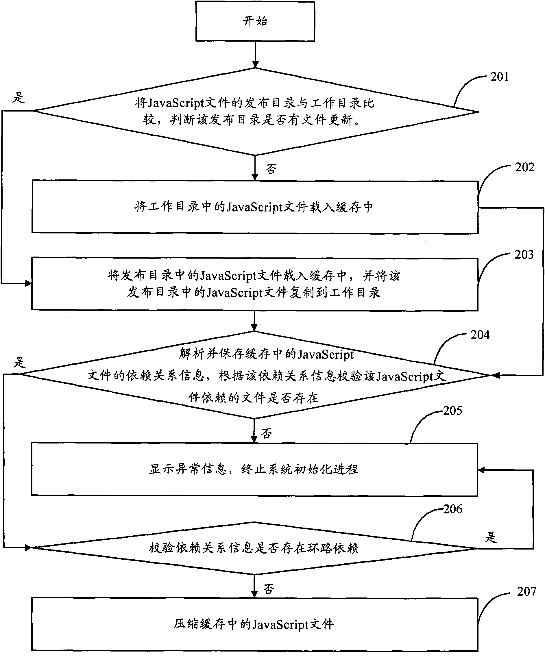 JavaScript file management method, device and system