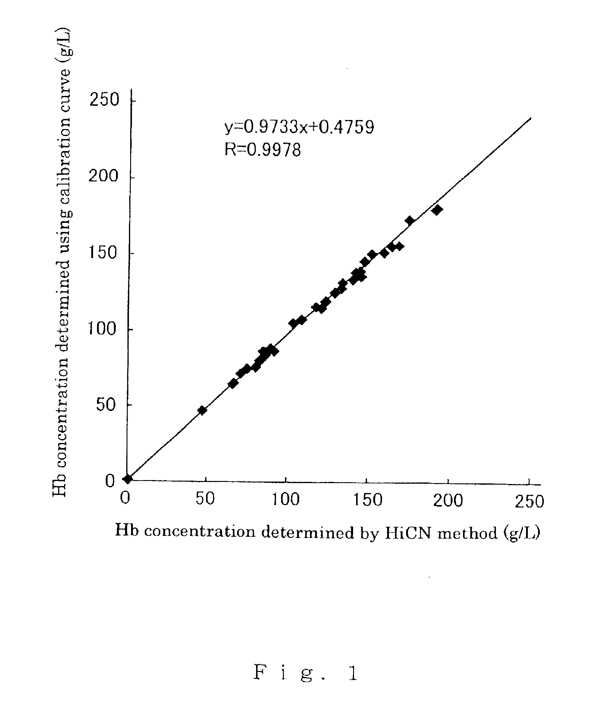 Method of quantifying hemoglobin and method of measuring glycation ratio of hemoglobin