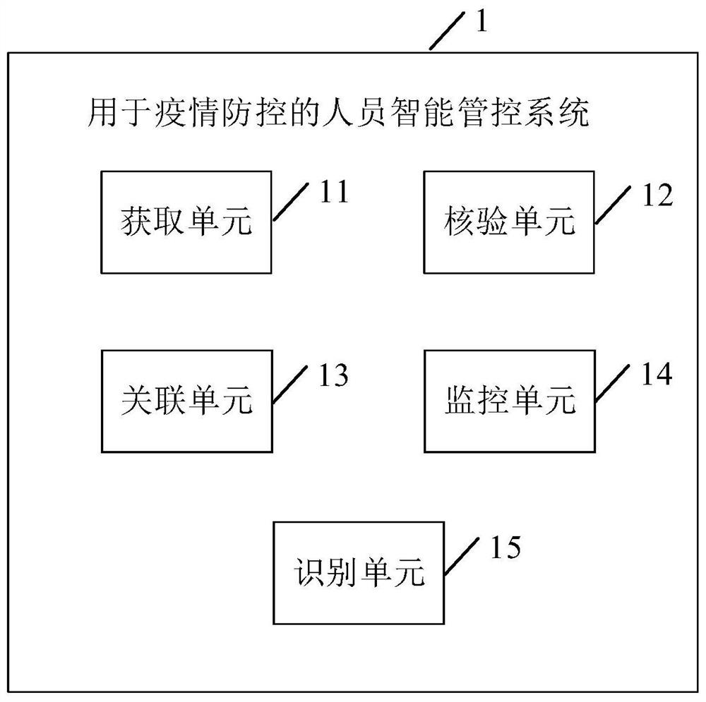 Intelligent personnel management and control method and system for epidemic prevention and control, and computer equipment