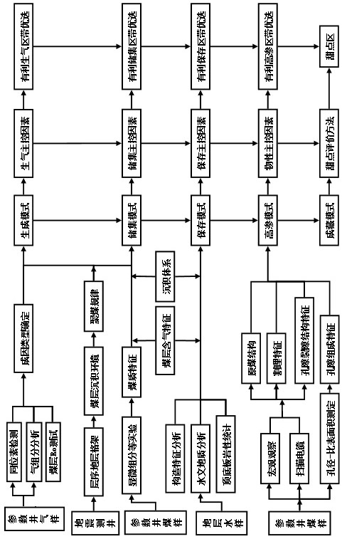 Comprehensive evaluation method for selection of favorable areas for middle-rank coalbed methane reservoirs in small and medium-sized rift basins