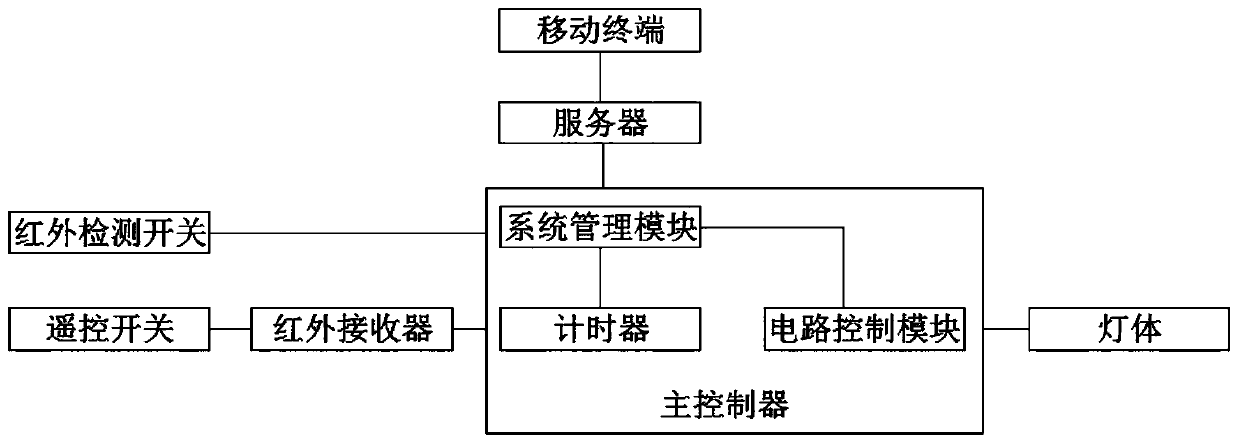 Intelligent lamplight control system