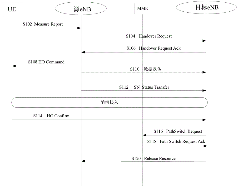 Cross-base station handover method and evolved base station