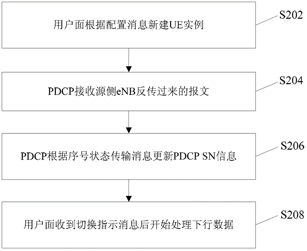 Cross-base station handover method and evolved base station