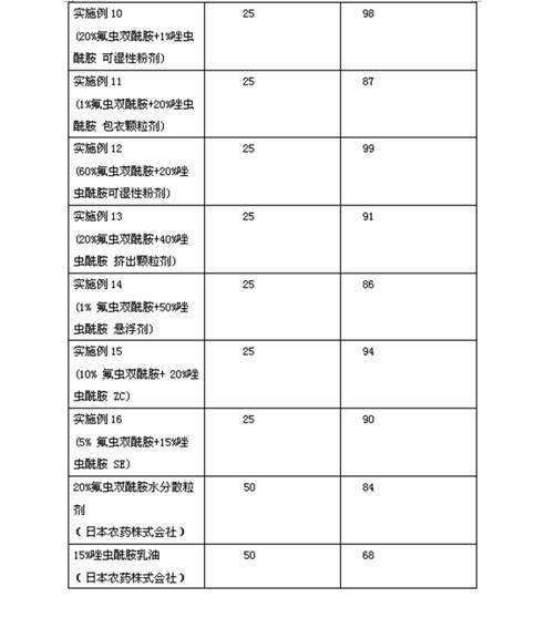 Pesticide composition including Flubendiamide and tolfenpyrad and application thereof