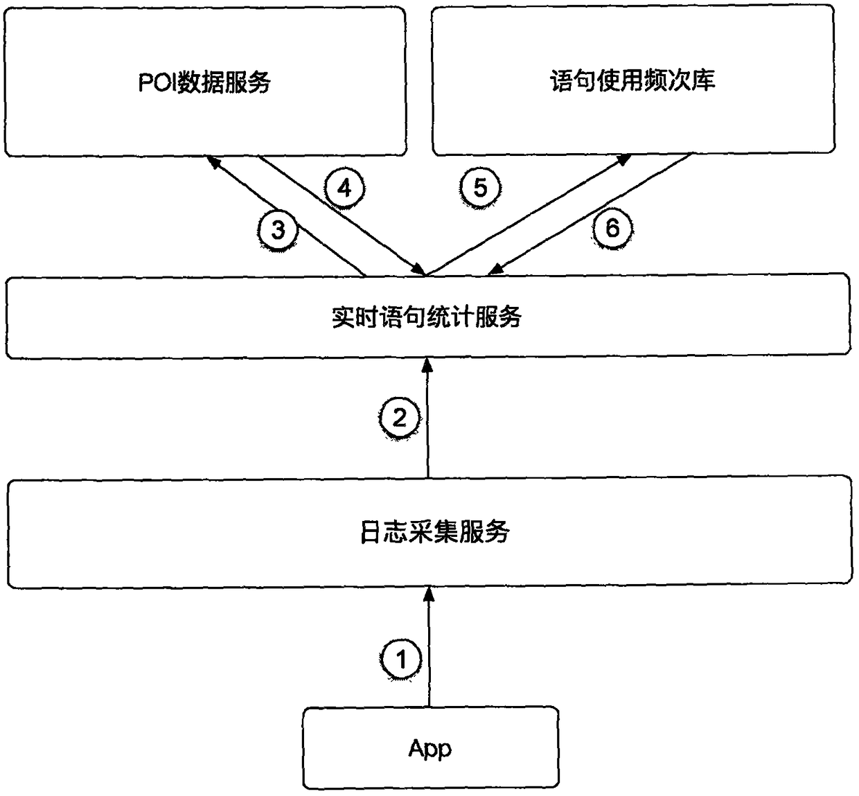 An automatic recognition method for common foreign language sentences and corresponding scenes in travel