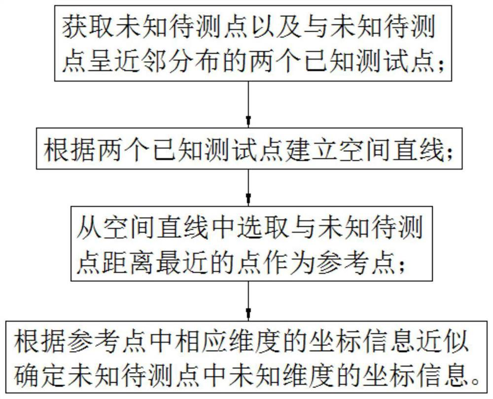 Space curve rapid three-dimensional interpolation method, system and terminal based on neighbor distribution