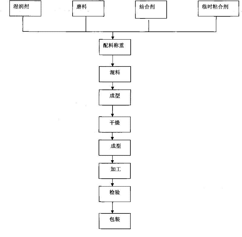 Method for manufacturing grinding wheel of tobacco shredder