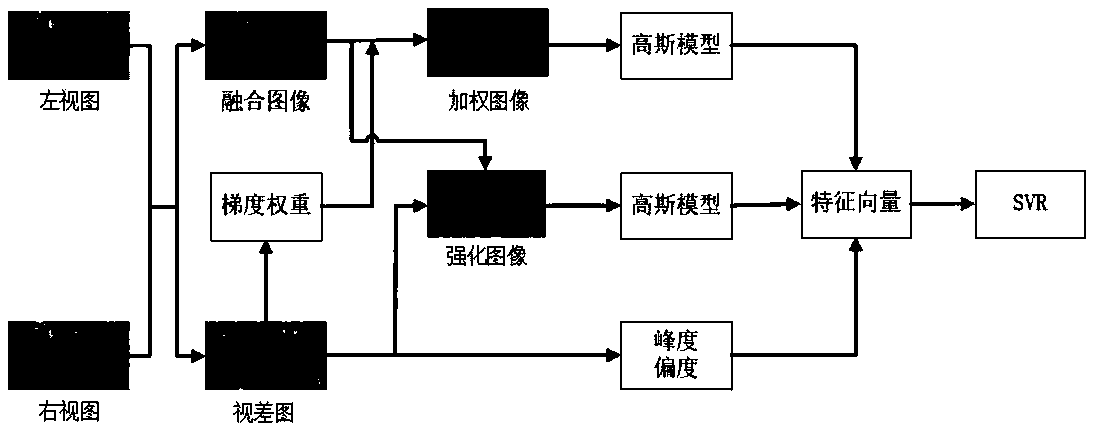 No-reference three-dimensional image quality evaluation method based on fused image and reinforced image