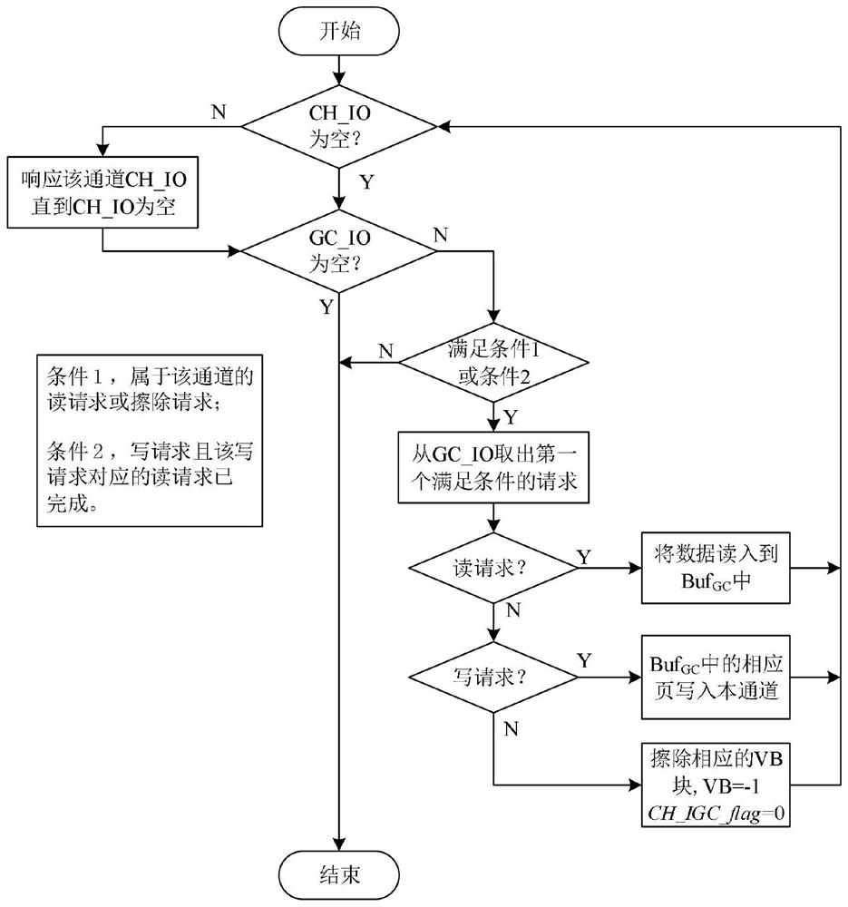 Solid state disk intelligent garbage recycling and scheduling method