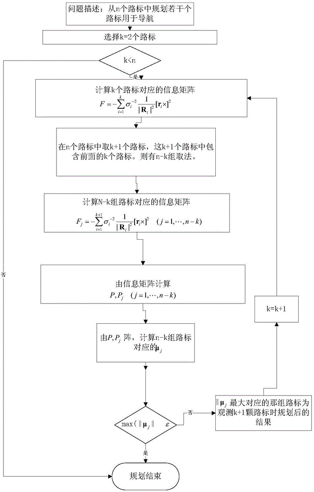 Route sign planning method of deep space detection autonomous navigation