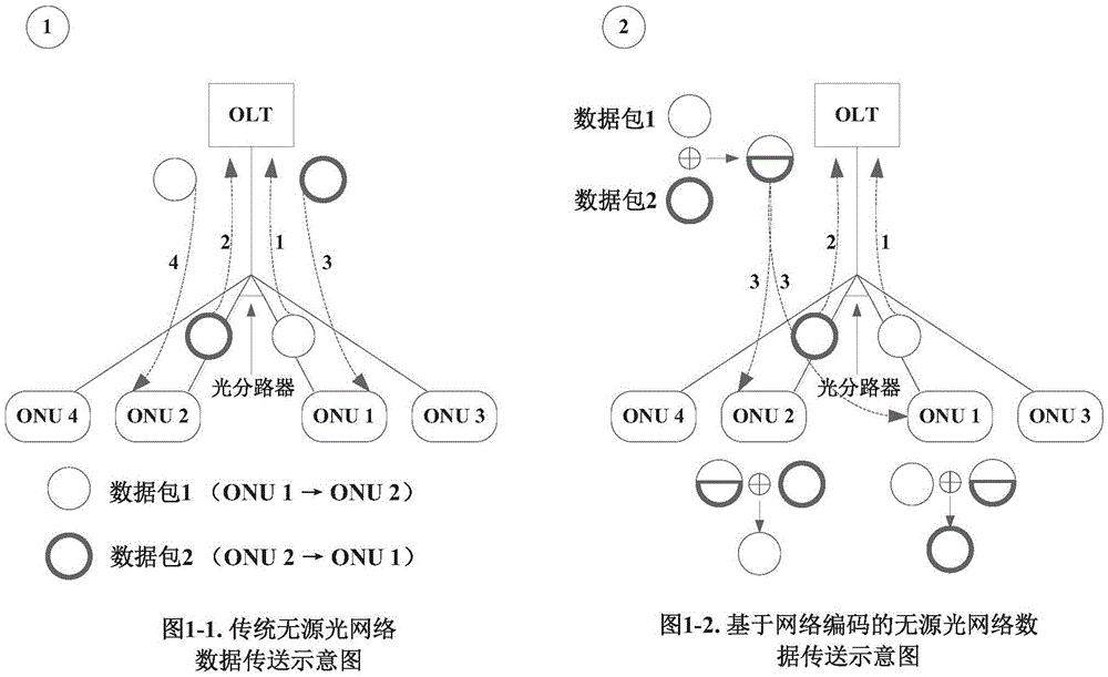 Method of Data Encryption in Passive Optical Network Based on Network Coding