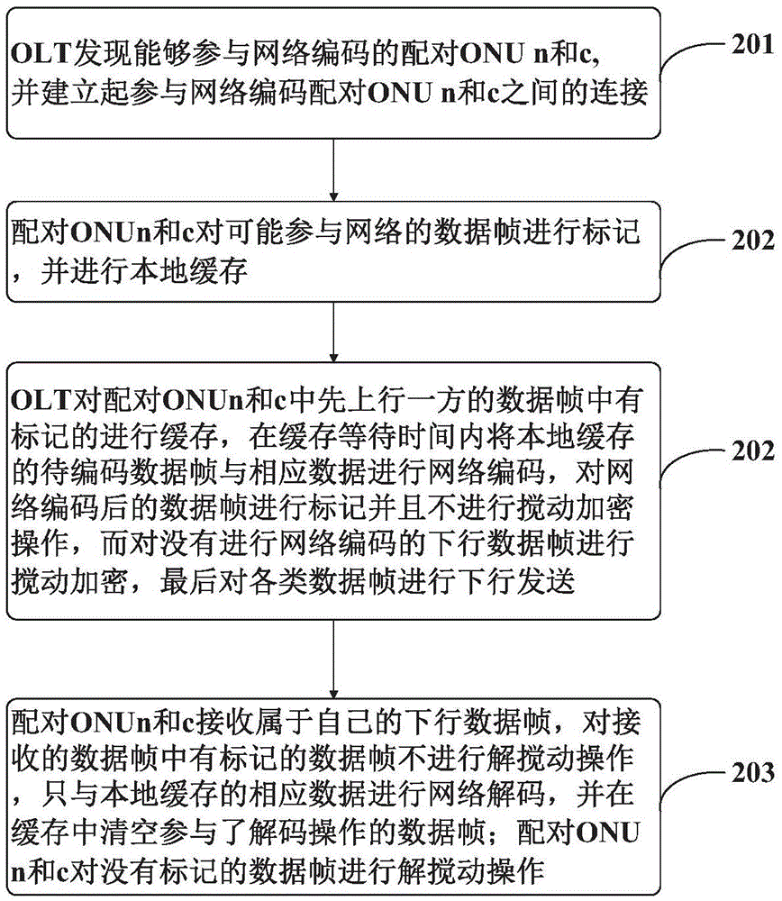 Method of Data Encryption in Passive Optical Network Based on Network Coding