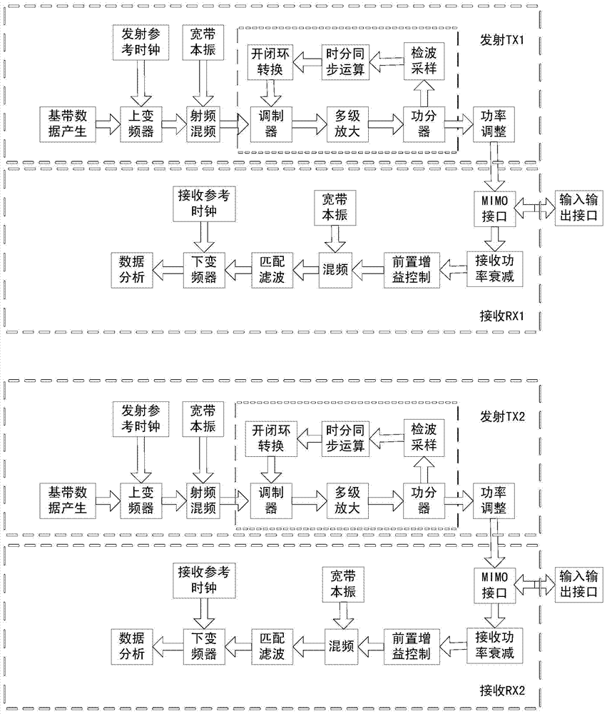 A power self-calibration device and method for a multi-mode multi-frequency multi-channel system