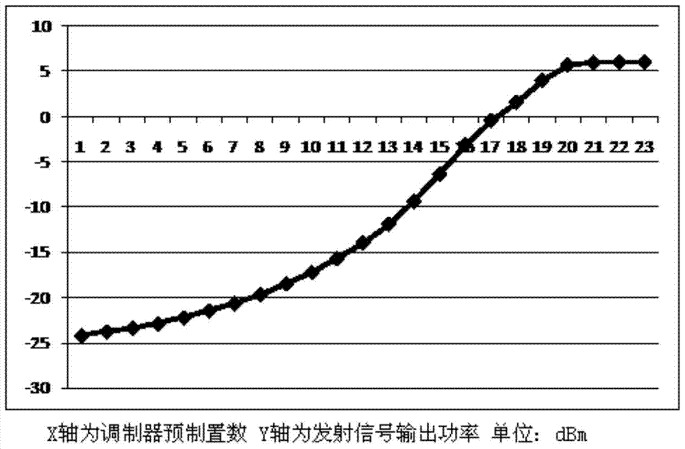 A power self-calibration device and method for a multi-mode multi-frequency multi-channel system