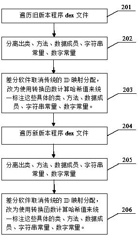 Android system application program differentiation and restoration method