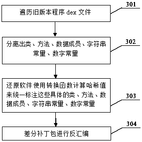 Android system application program differentiation and restoration method