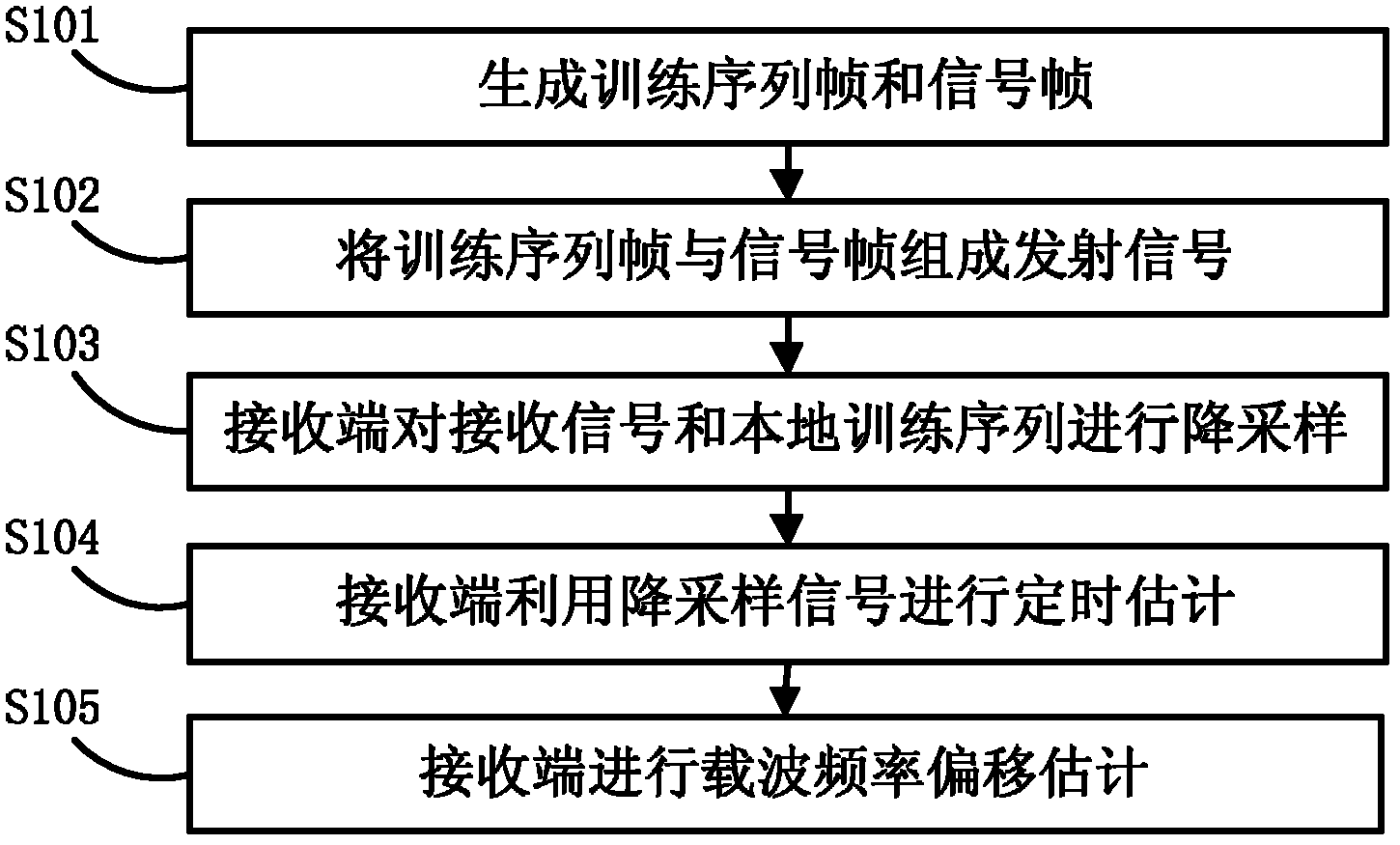 Synchronization method and device for flexible subcarrier OFDM (Frequency Division Multiplexing) system