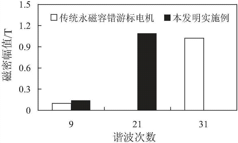 High torque low loss permanent magnet fault tolerant motor