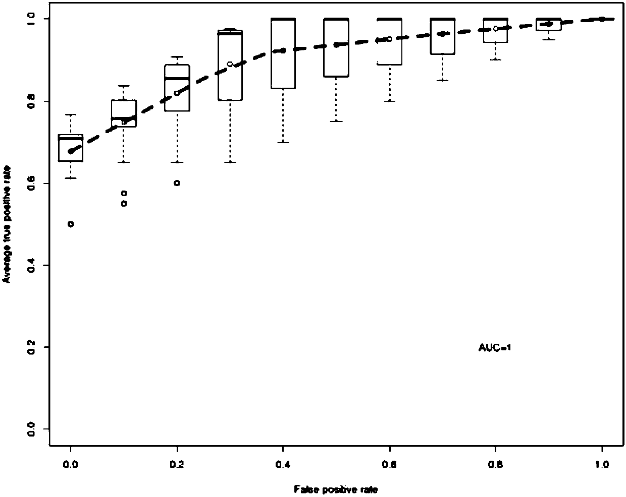 Cervical cancer biomarker and test kit thereof