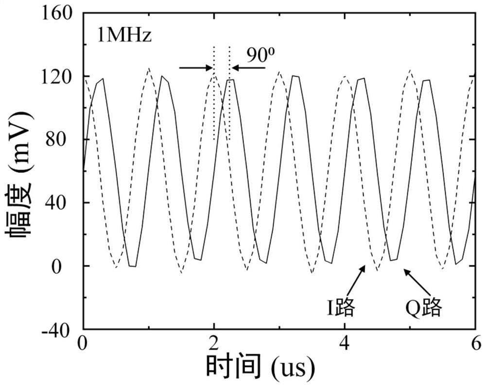 All-optical microwave frequency shift phase shift device based on Sagnac loop and I/Q detection and measurement method