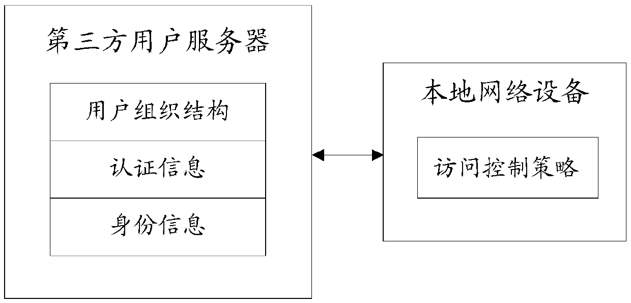 Method and system for implementing user access control, third-party user server