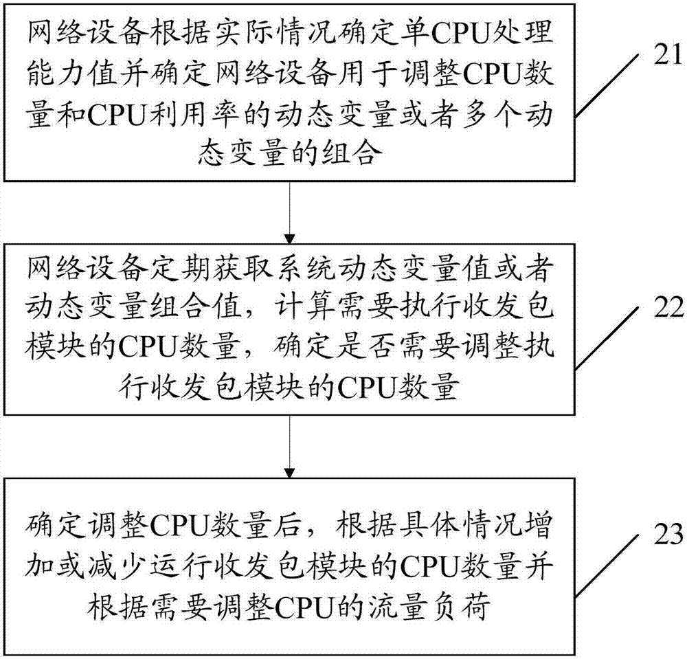 Energy-saving management implementation method and device and network equipment