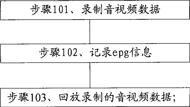 Audio, video data recording and replaying method and system for digital television