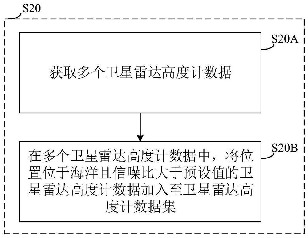 Correction method for sea wave significant wave height of satellite radar altimeter and related device