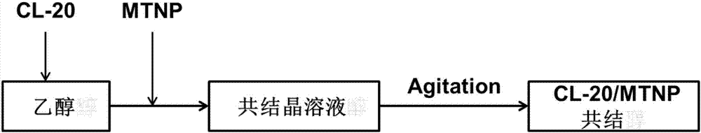 Hexanitrohexaazaisowurtzitane and 1-methyl-3, 4, 5-trinitro pyrazole eutectic explosive and rapid preparation method thereof