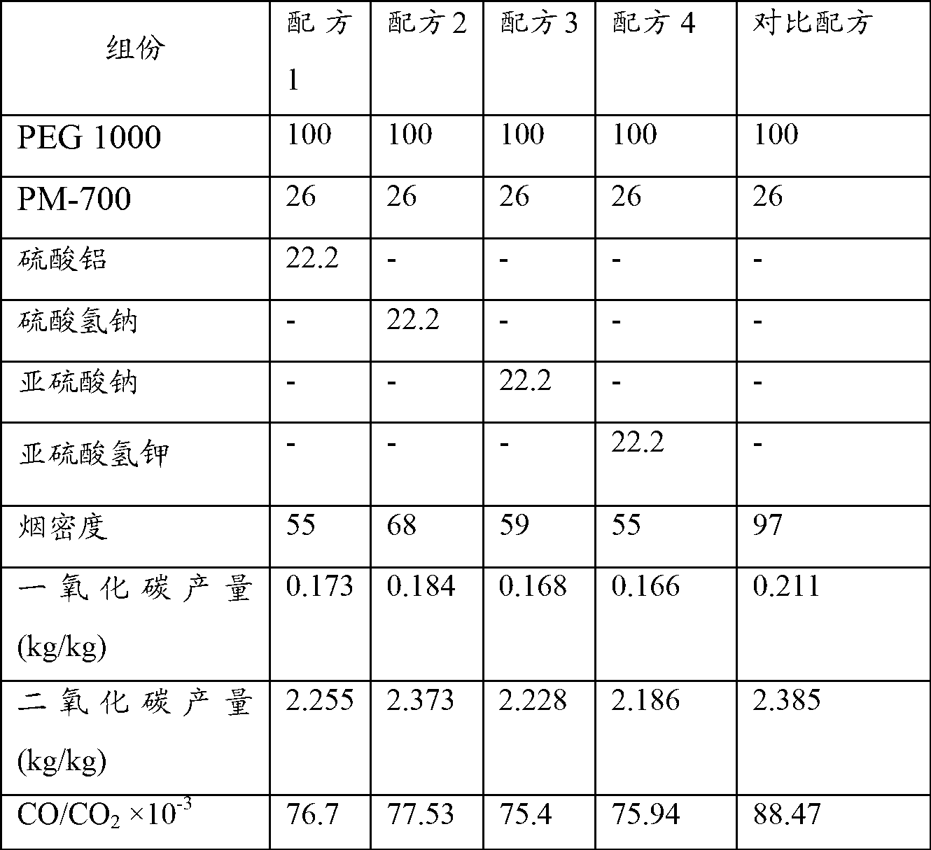 Low-smoke density plastic composition and its preparation method and use