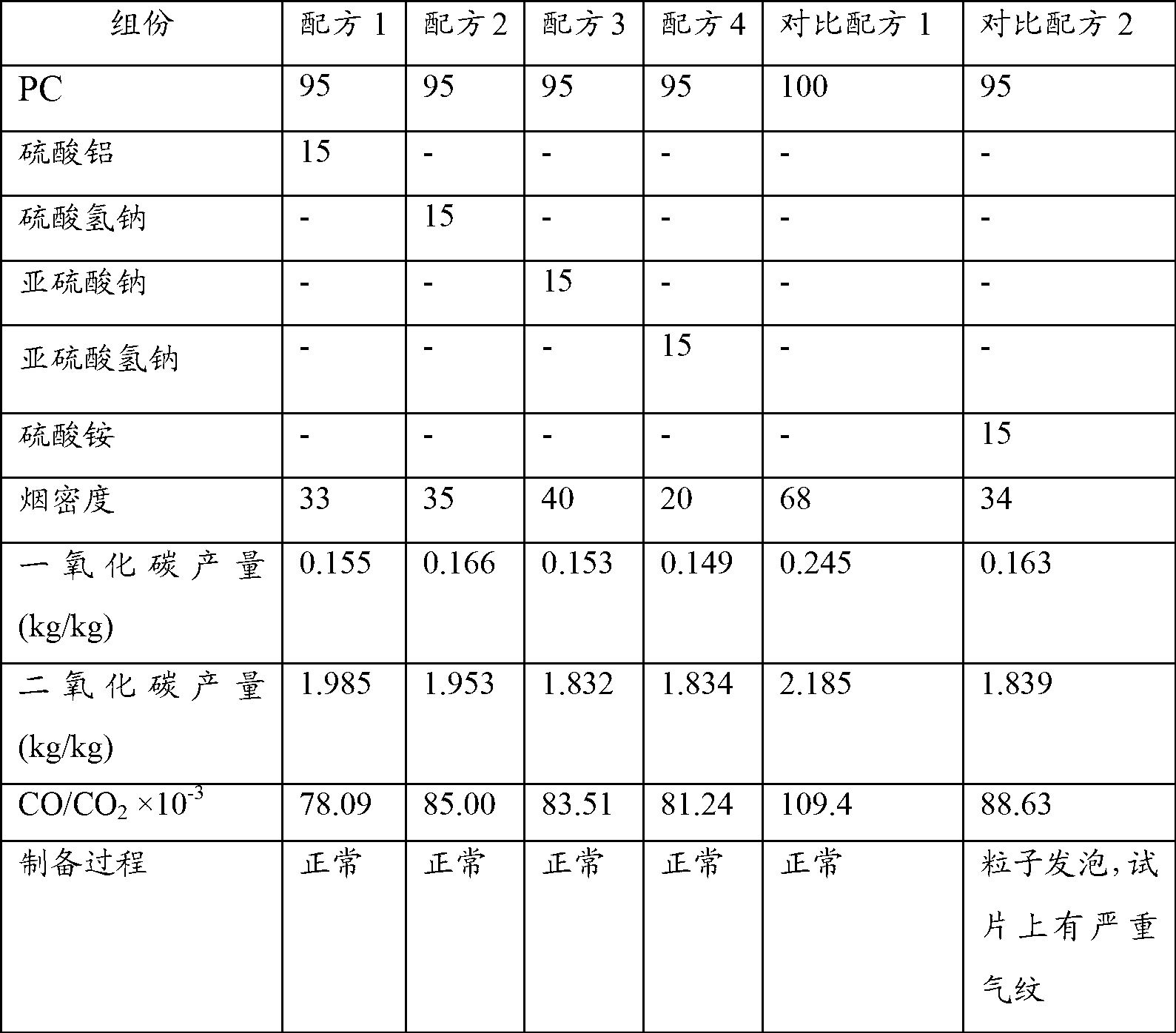 Low-smoke density plastic composition and its preparation method and use