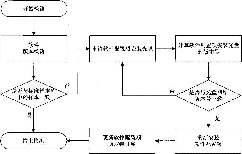 Software version detection method of large sized weaponry informatization system