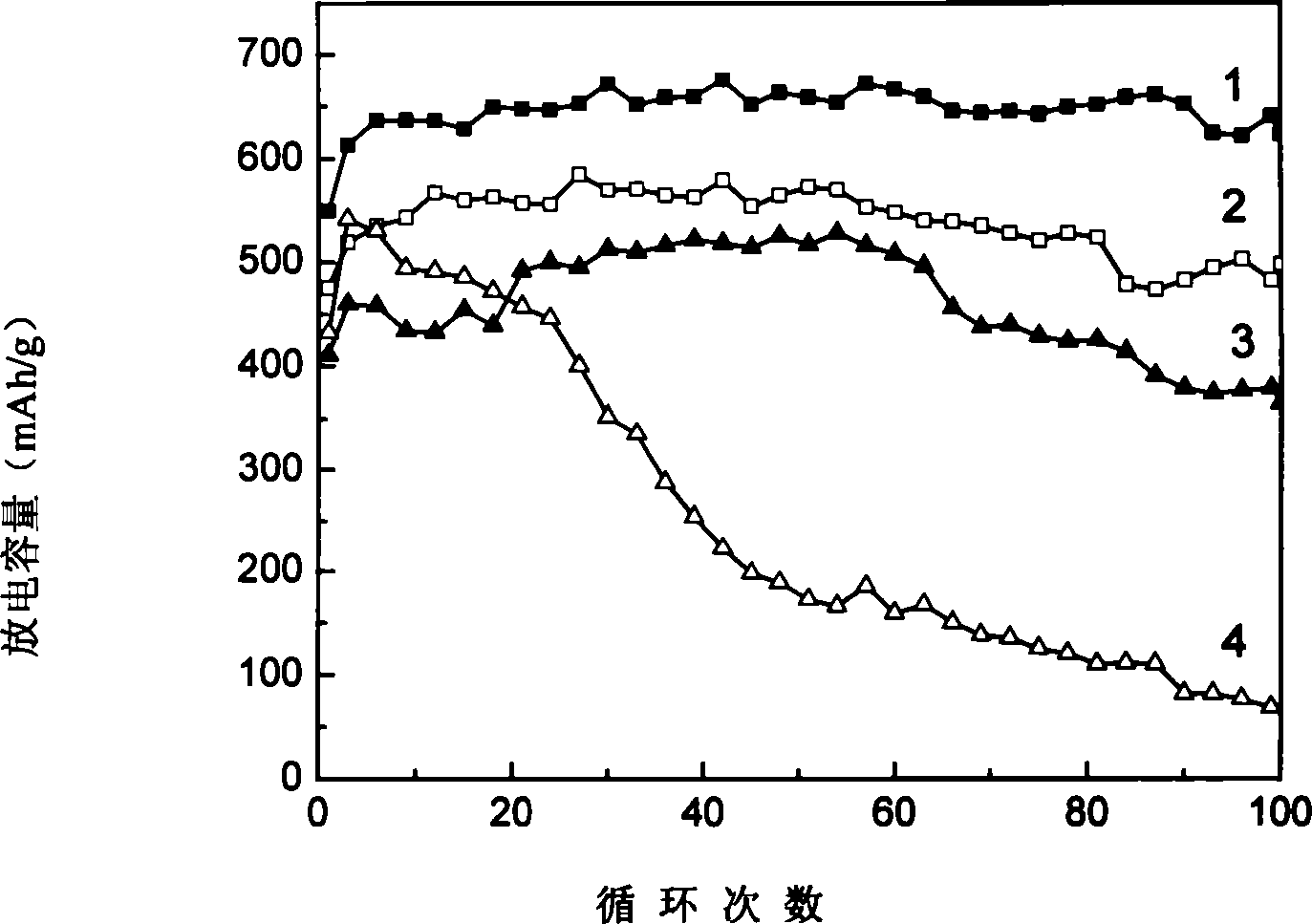 Alkaline zinc-based secondary battery negative electrode material and its preparing method