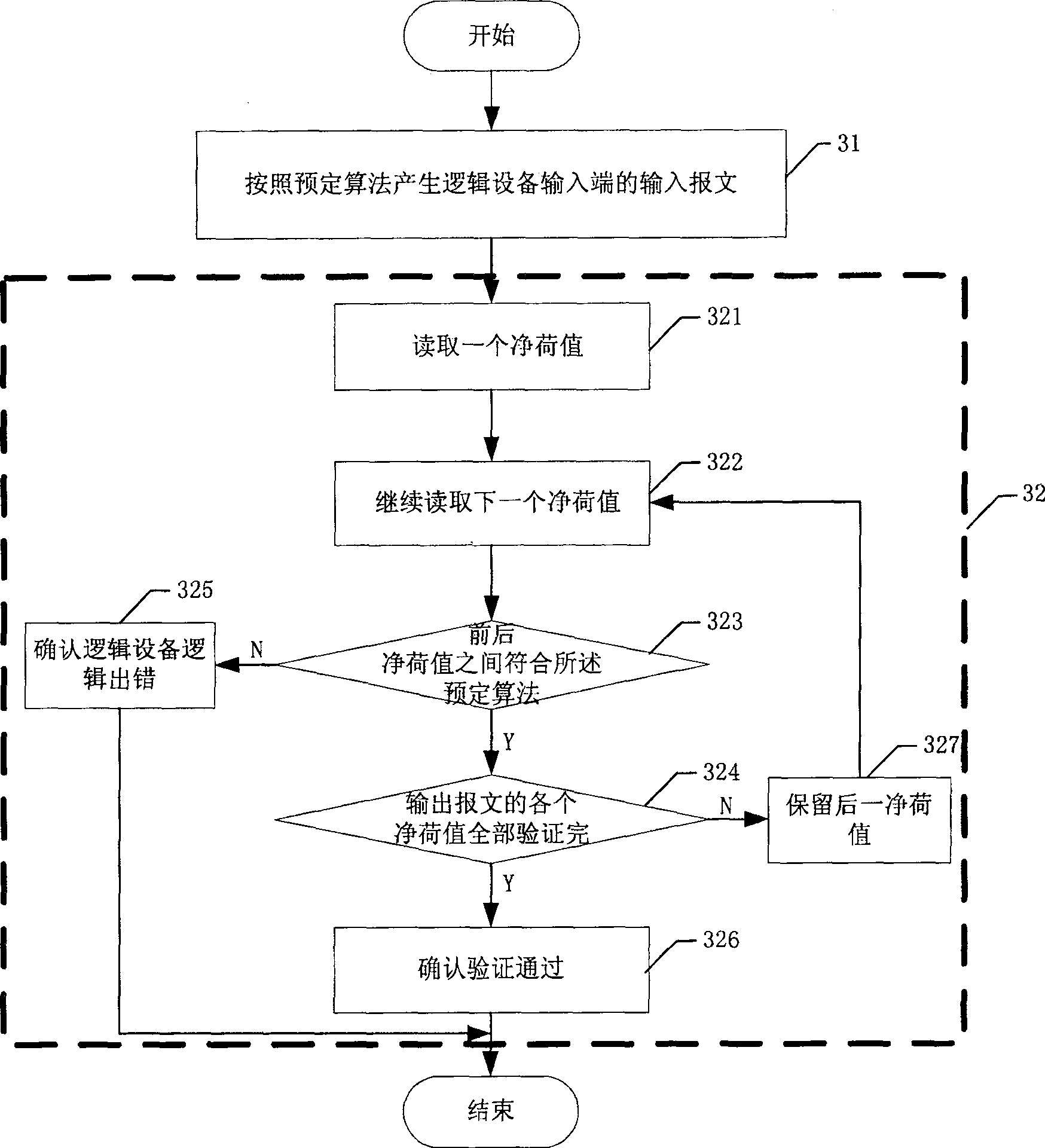 Method and apparatus for message payload transparent transmission logic verification