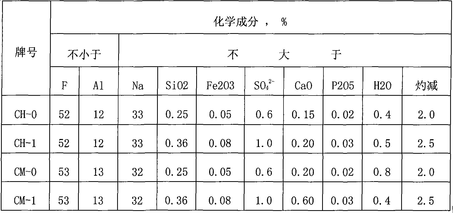 Process for preparing kryocide