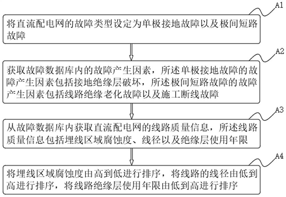 A Fault Classification and Location Method for DC Distribution Network