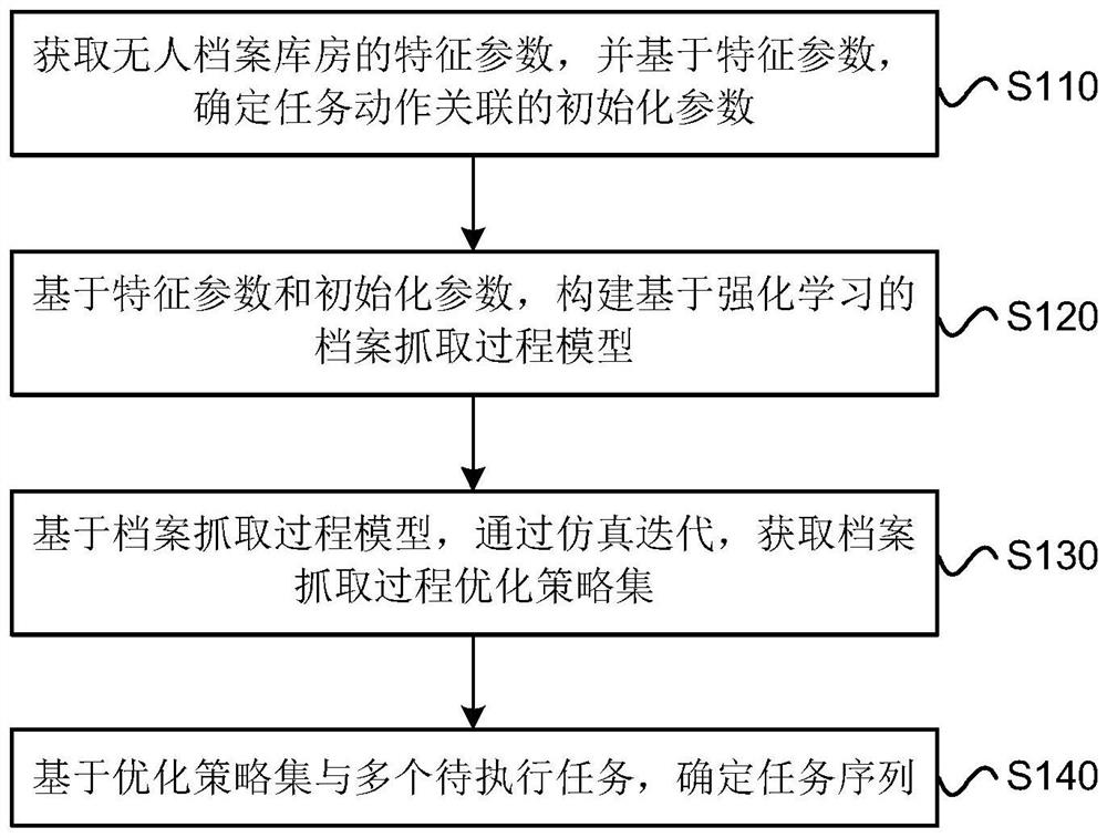 Unmanned archival repository multi-task execution control method, device, equipment and medium