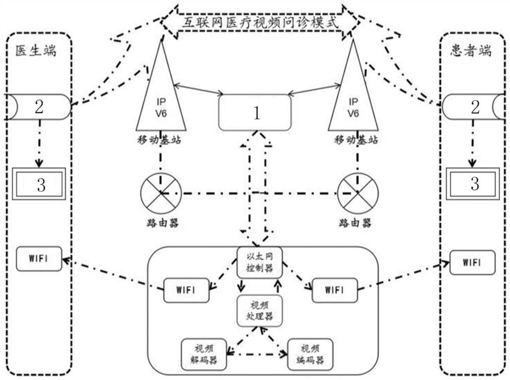 IPV6-based medical video information security interactive transmission module