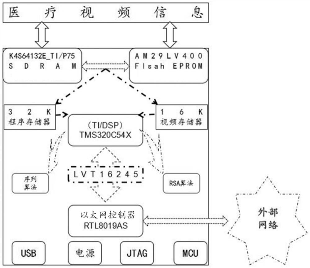 IPV6-based medical video information security interactive transmission module