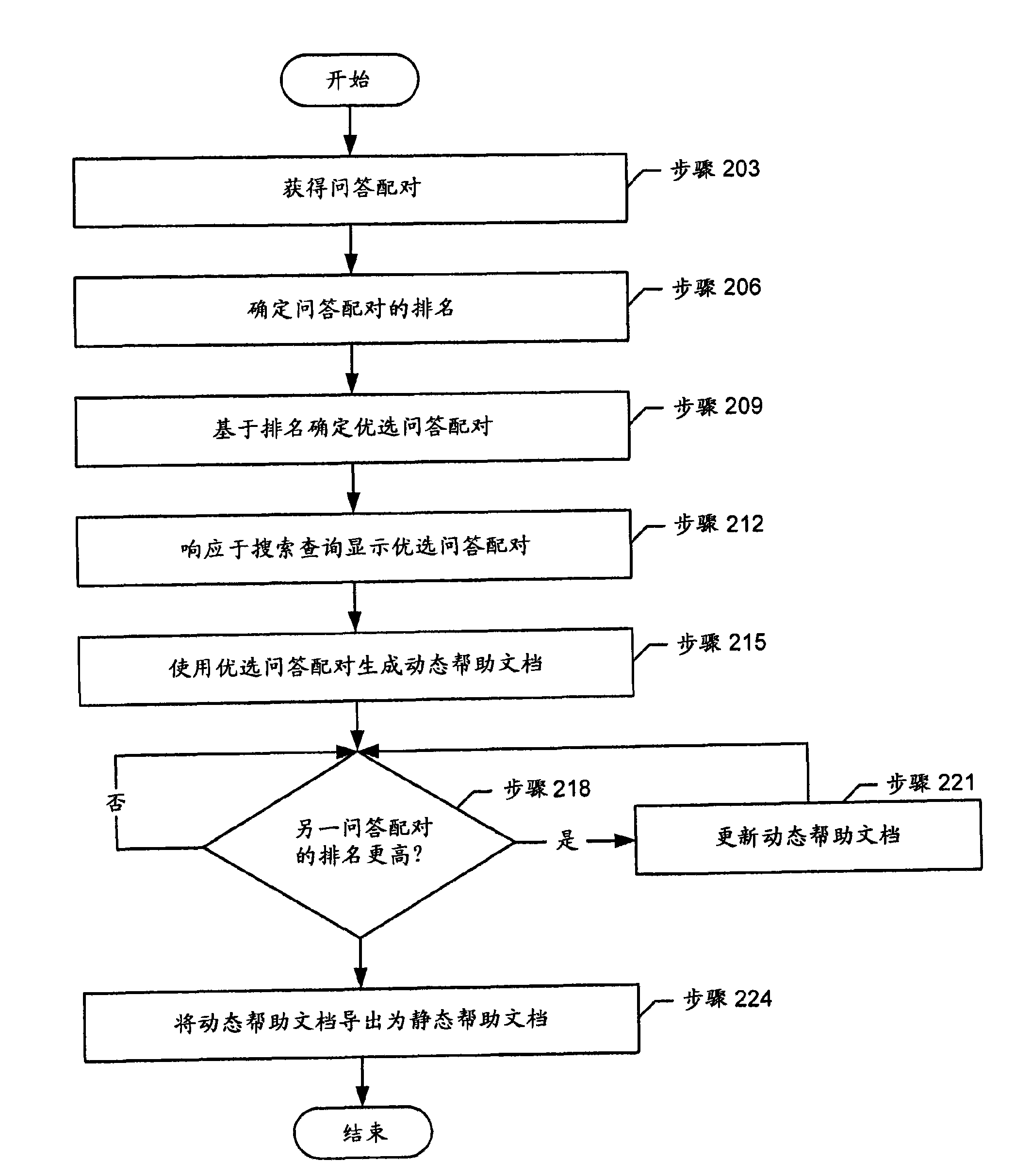 Method and system for generating a dynamic help document
