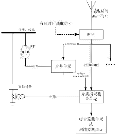 Capacitive equipment medium loss online monitoring method based on IEC61850-9-2 standard