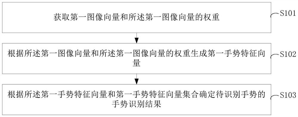 Gesture recognition method and device