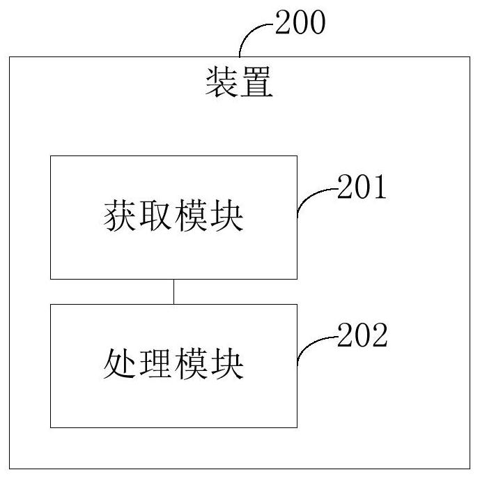 Gesture recognition method and device